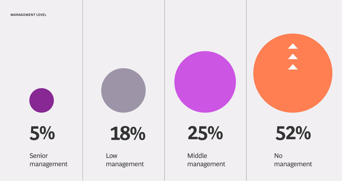 Management Level Stats